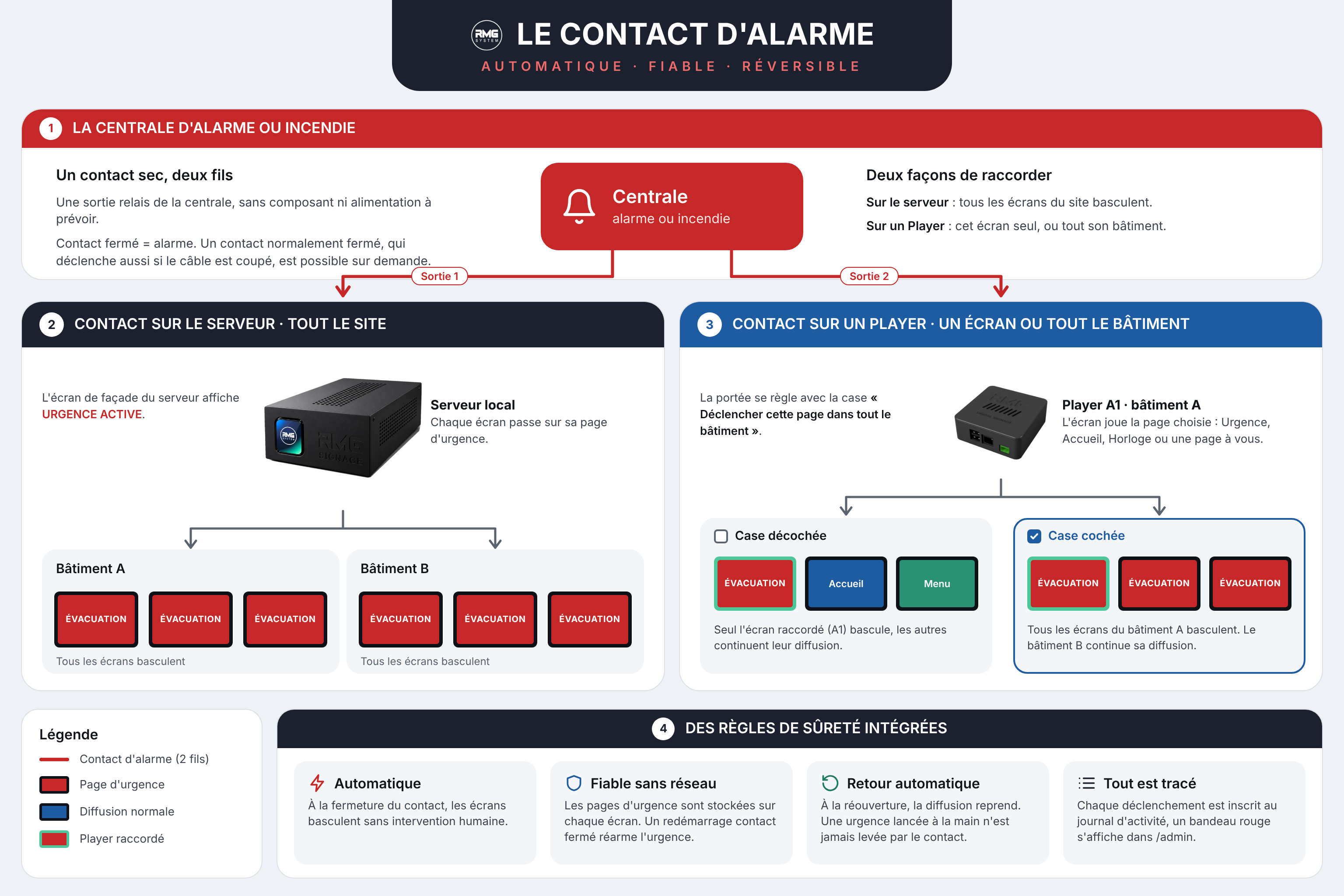 Schéma du contact d’alarme RMG Signage : la centrale d’alarme ou incendie raccordée au serveur local fait basculer tout le site, raccordée à un Player elle fait basculer un écran ou tout son bâtiment, avec les règles de sûreté intégrées