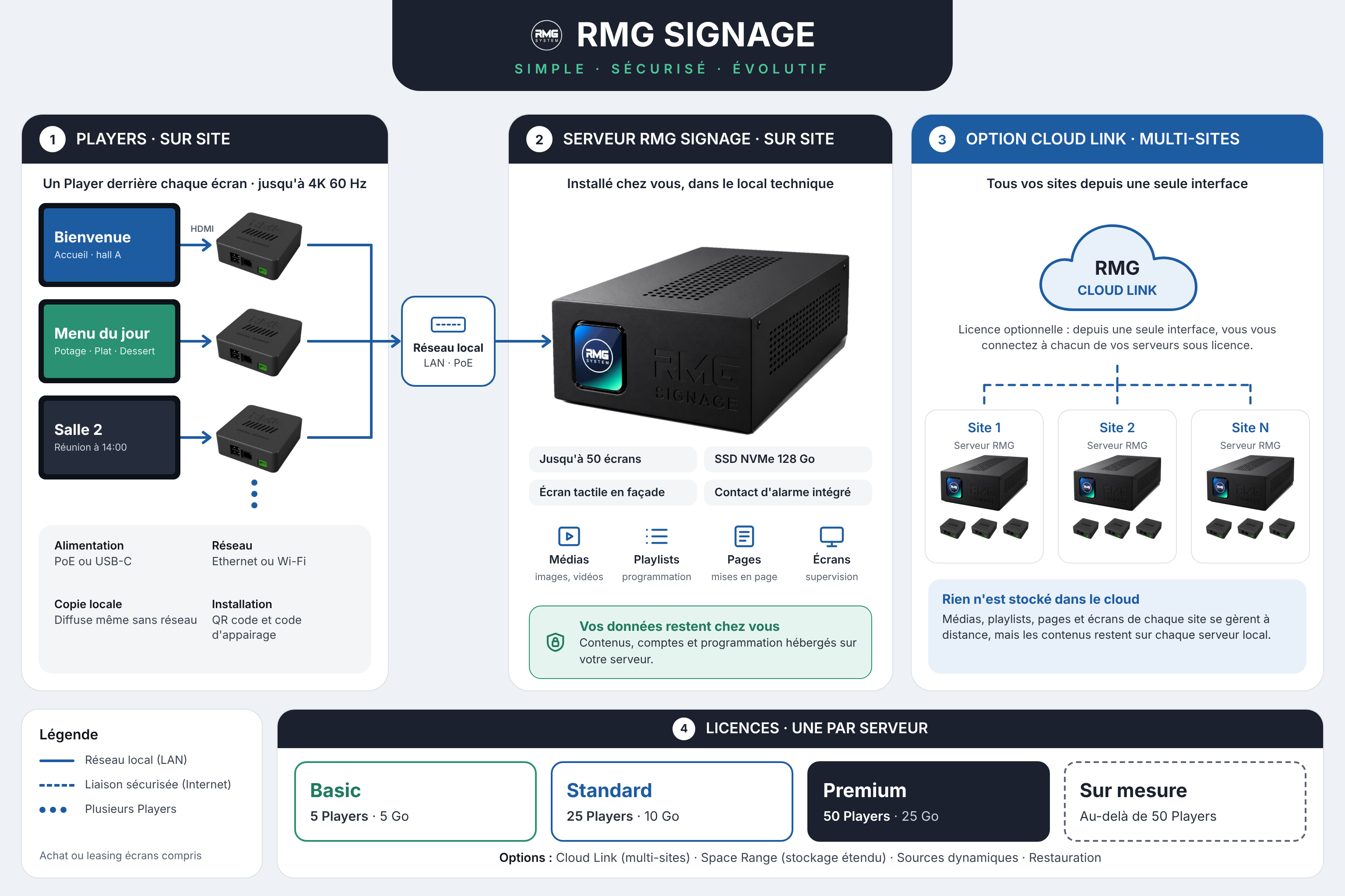 Schéma de fonctionnement RMG Signage présentant les Players sur site, le serveur local, l’option Cloud Link multi-sites et les licences Basic, Standard, Premium et sur mesure